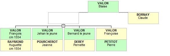 Blaise VALON de Boux