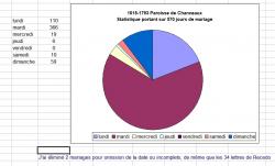 Chanceaux statistiques sur le jour du mariage