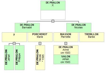 de PRALON