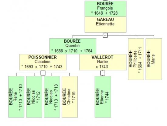 Descendance de Francois BOURÉE