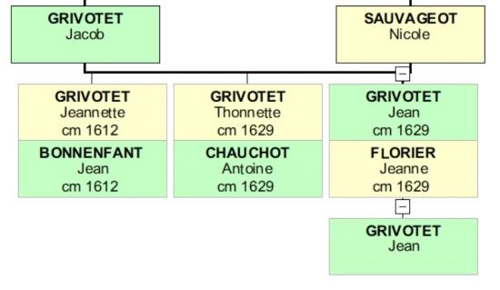 Descendance Jacob GRIVOTET
