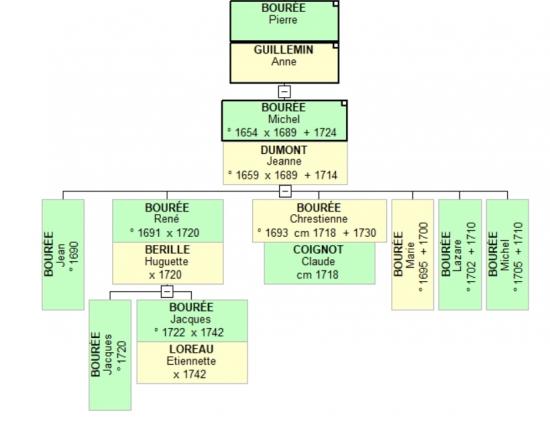 Descendance de Pierre BOURÉE