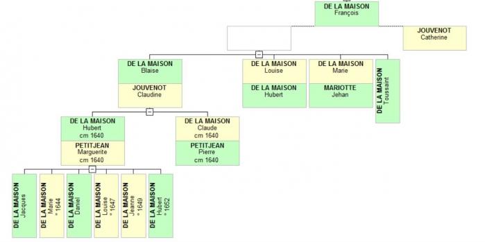 François DE LA MAISON