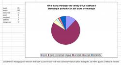 Verrey sous salmaise statistiques sur le jour de mariage